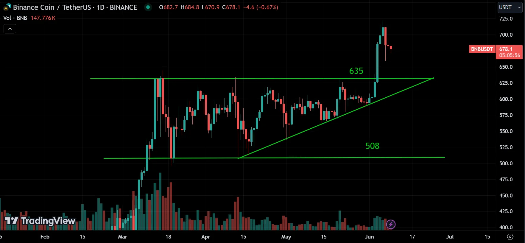 BNB Weekly Market Analysis
forexcracked.com