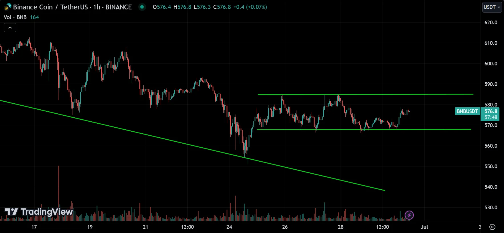 BNB Market Analysis[2024.06.30]
forexcracked.com