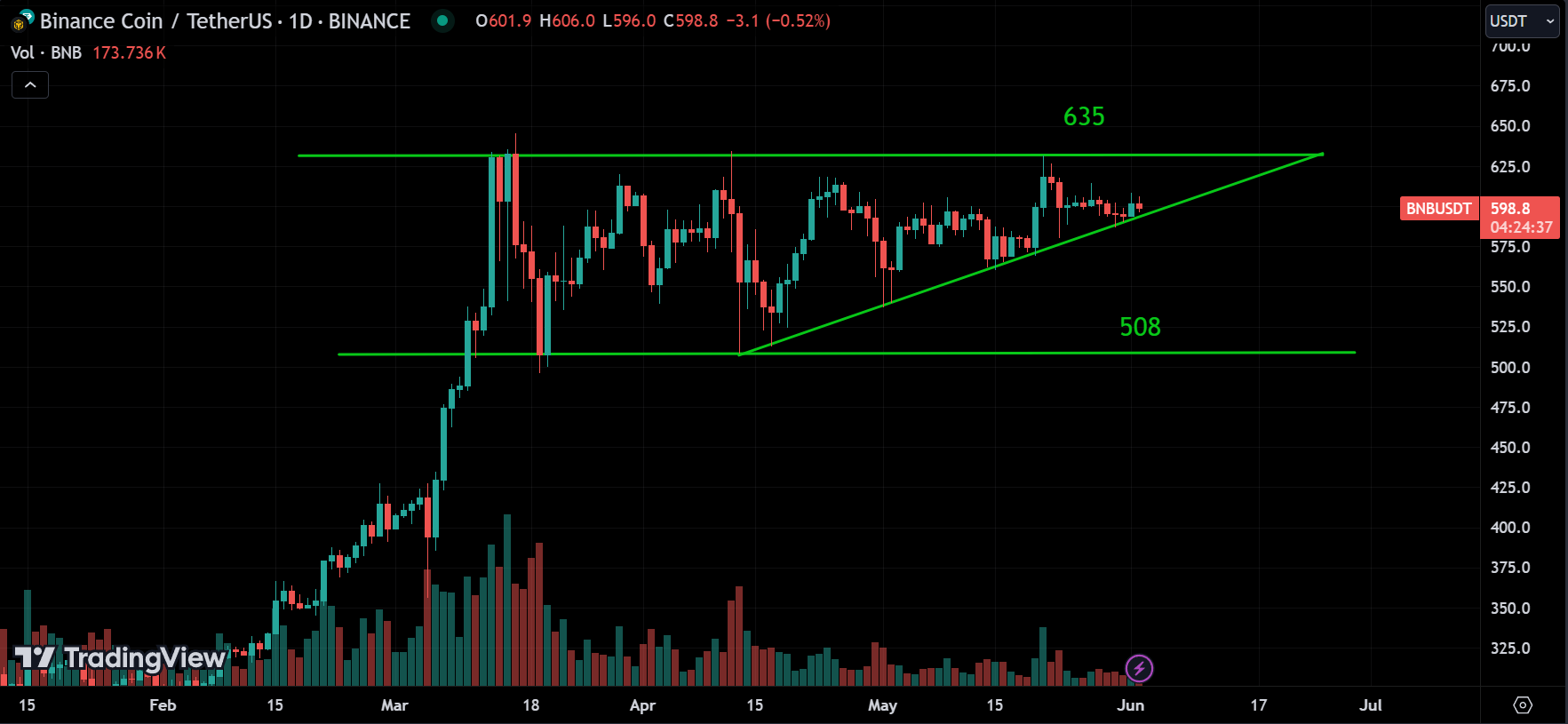 BNB weekly market analysis
forexcracked.com