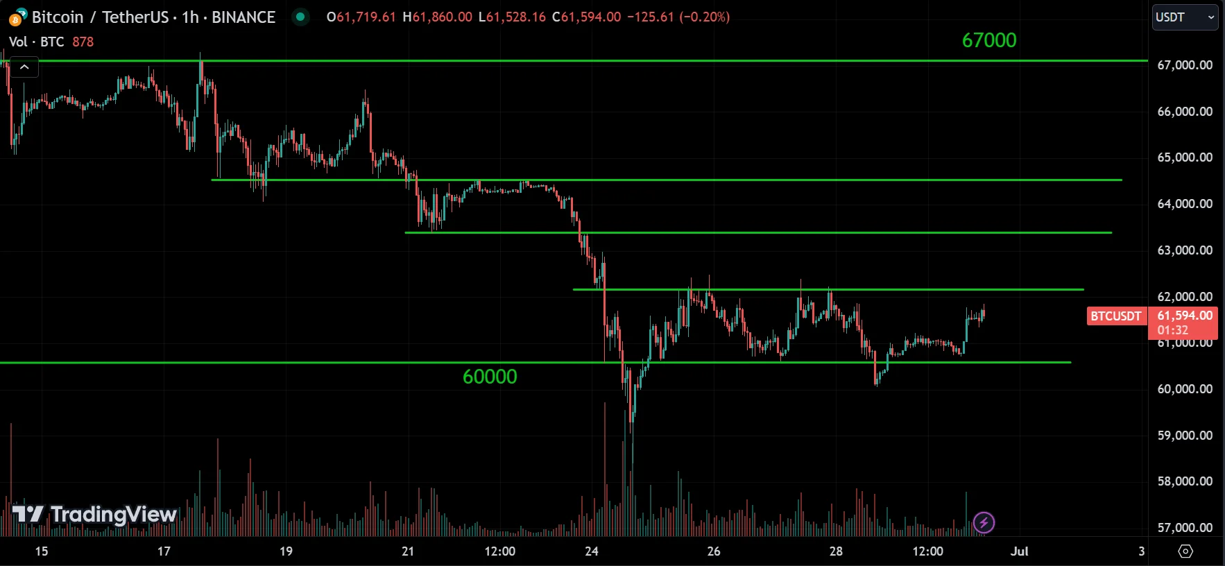 BTC Market Analysis[2024.06.30]
forexcracked.com