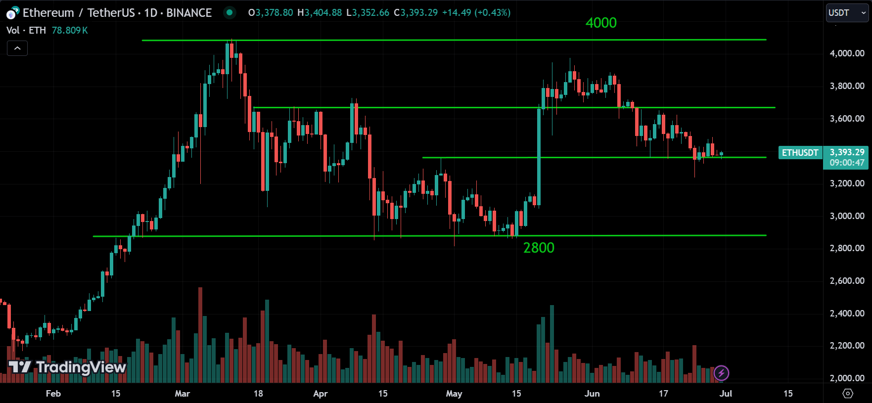 ETH Market Analysis[2024.06.30]
forexcracked.com