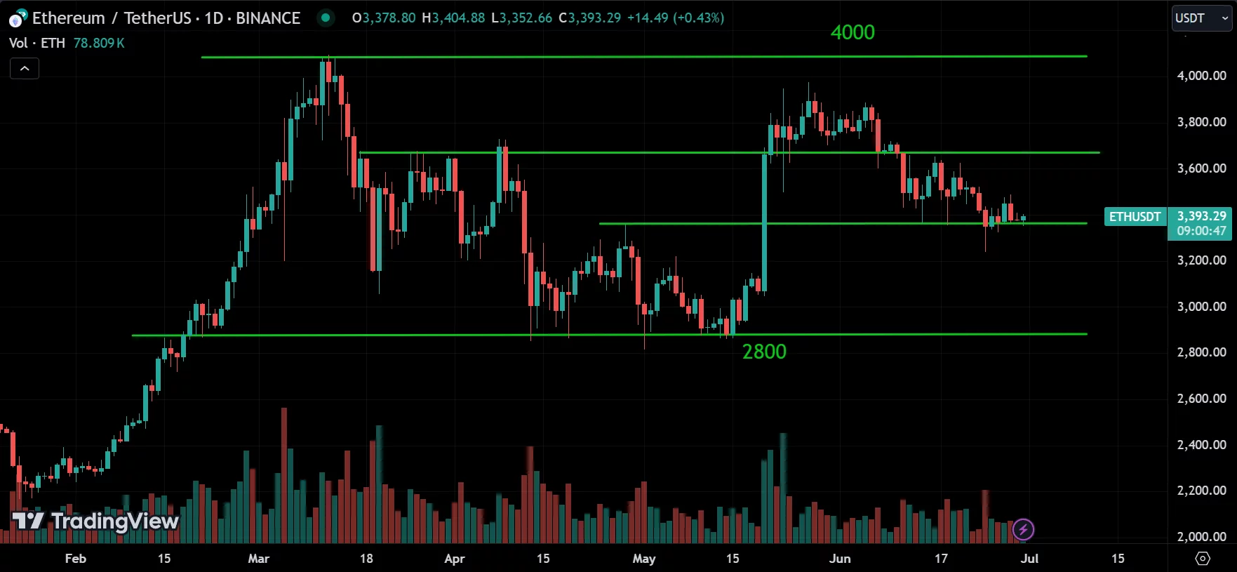 ETH Market Analysis[2024.06.30]
forexcracked.com