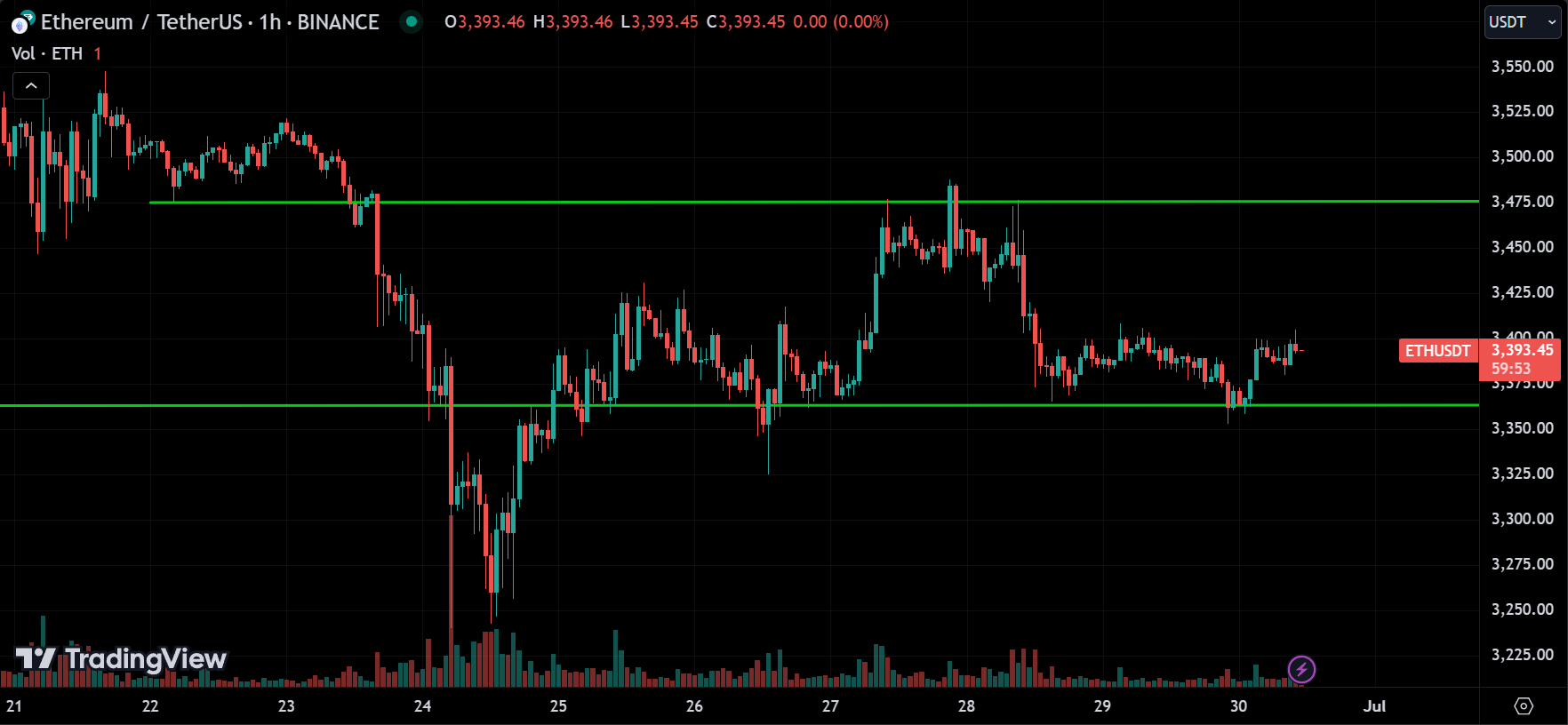 ETH Market Analysis[2024.06.30]
forexcracked.com