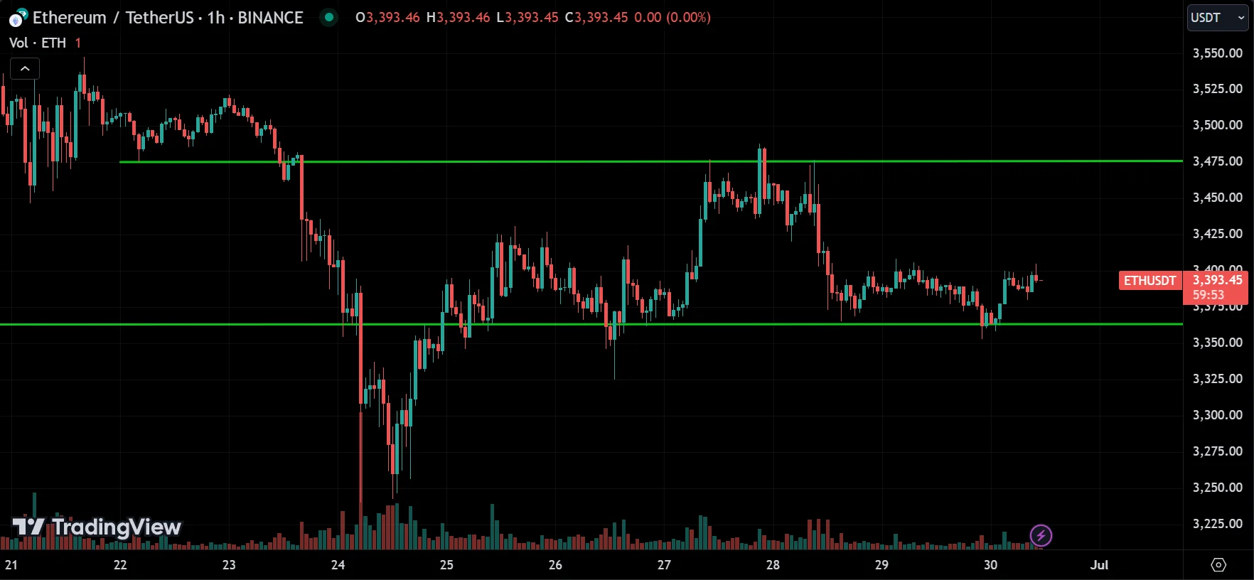 ETH Market Analysis[2024.06.30]
forexcracked.com