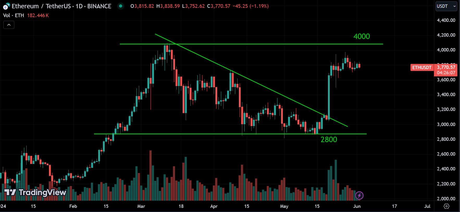 ETH weekly market analysis
forexcracked.com