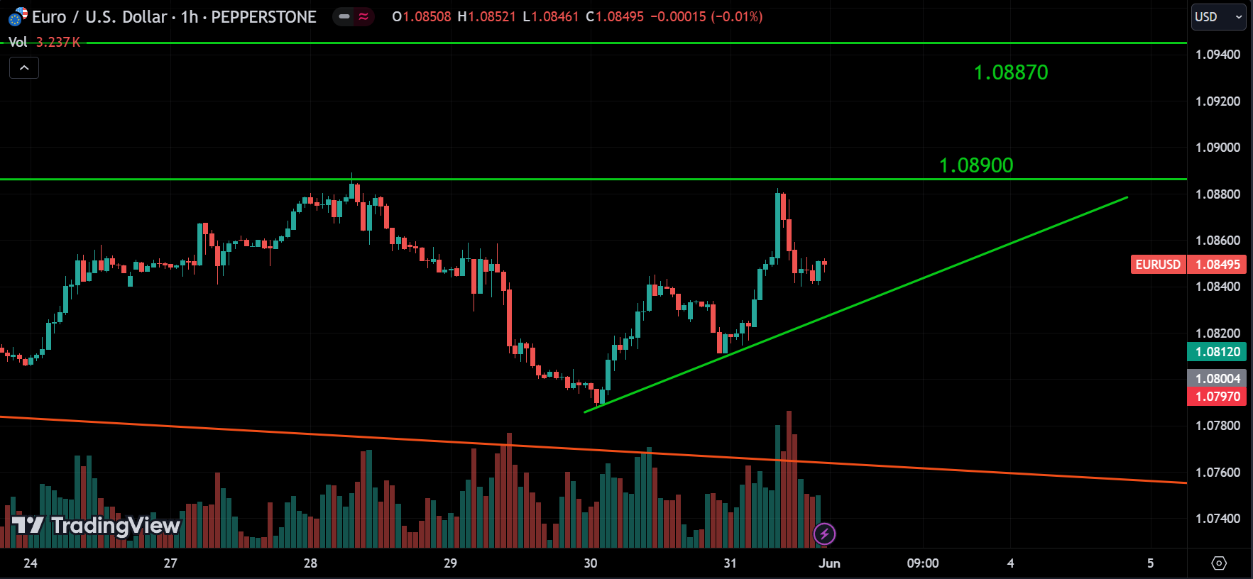 EURUSD weekly market analysis
forexcracked.com