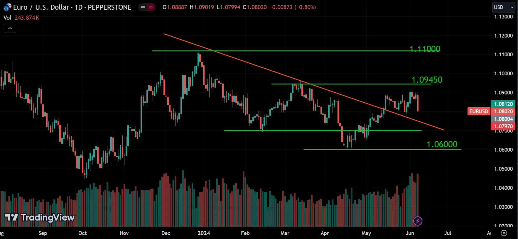 EURUSD Weekly Market Analysis
forexcracked.com