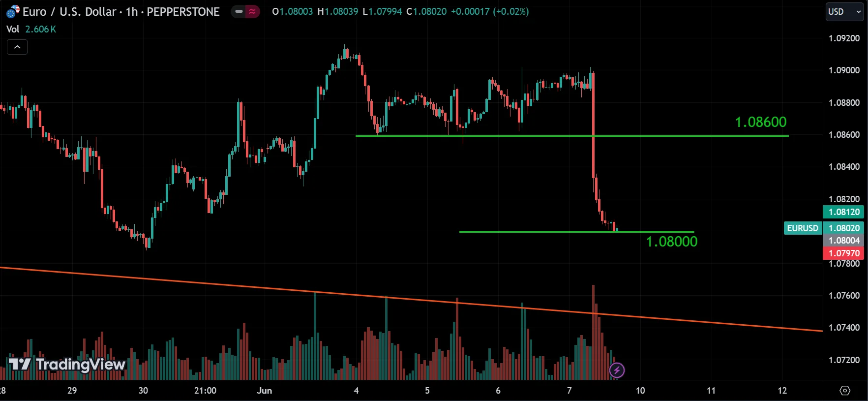 EURUSD Weekly Market Analysis
forexcracked.com