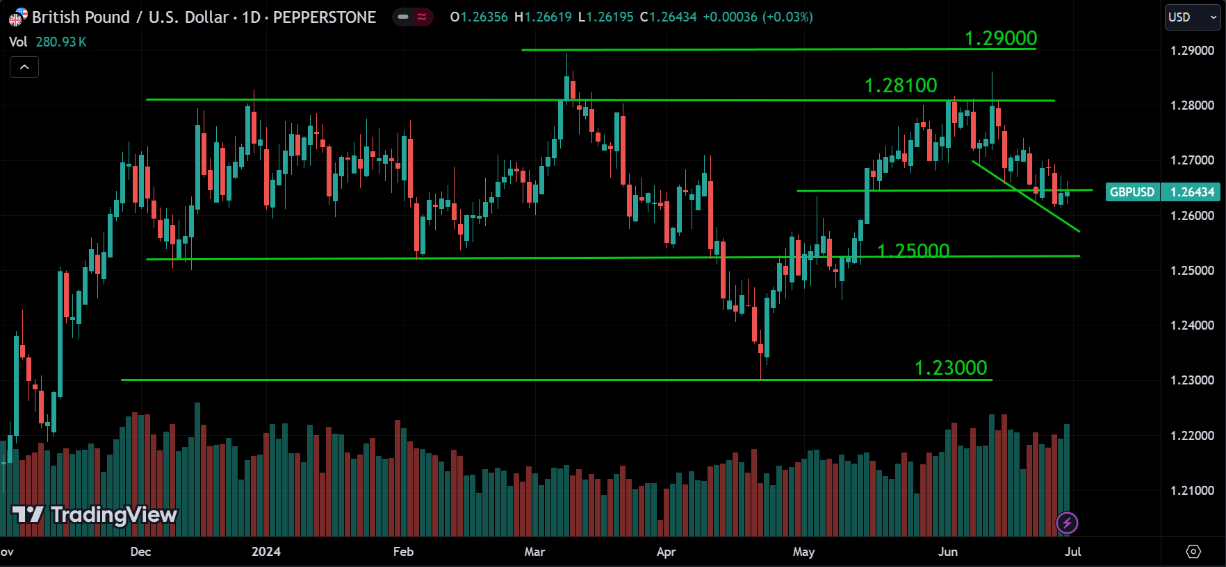 GBPUSD Market Analysis[2024.06.30]
forexcracked.com