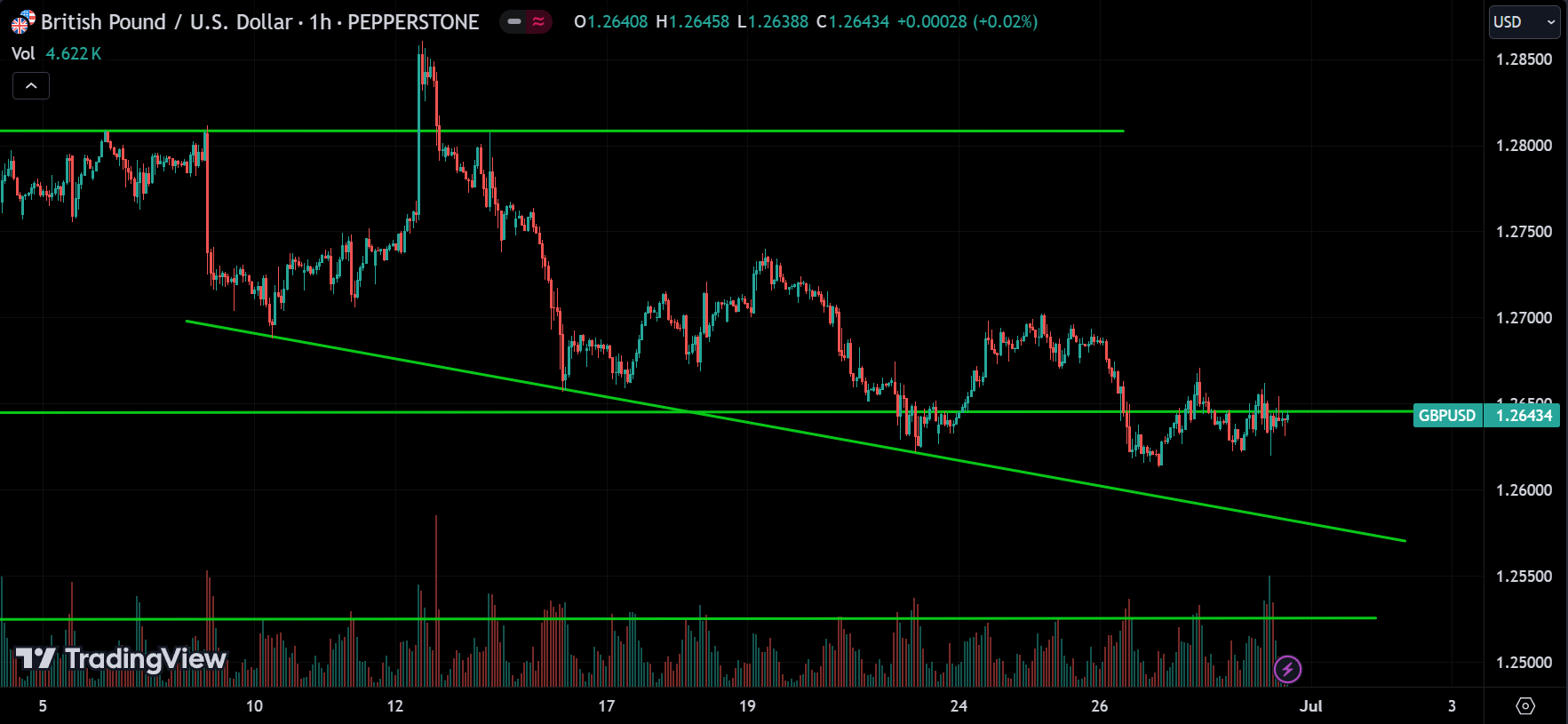 GBPUSD Market Analysis[2024.06.30]
forexcracked.com