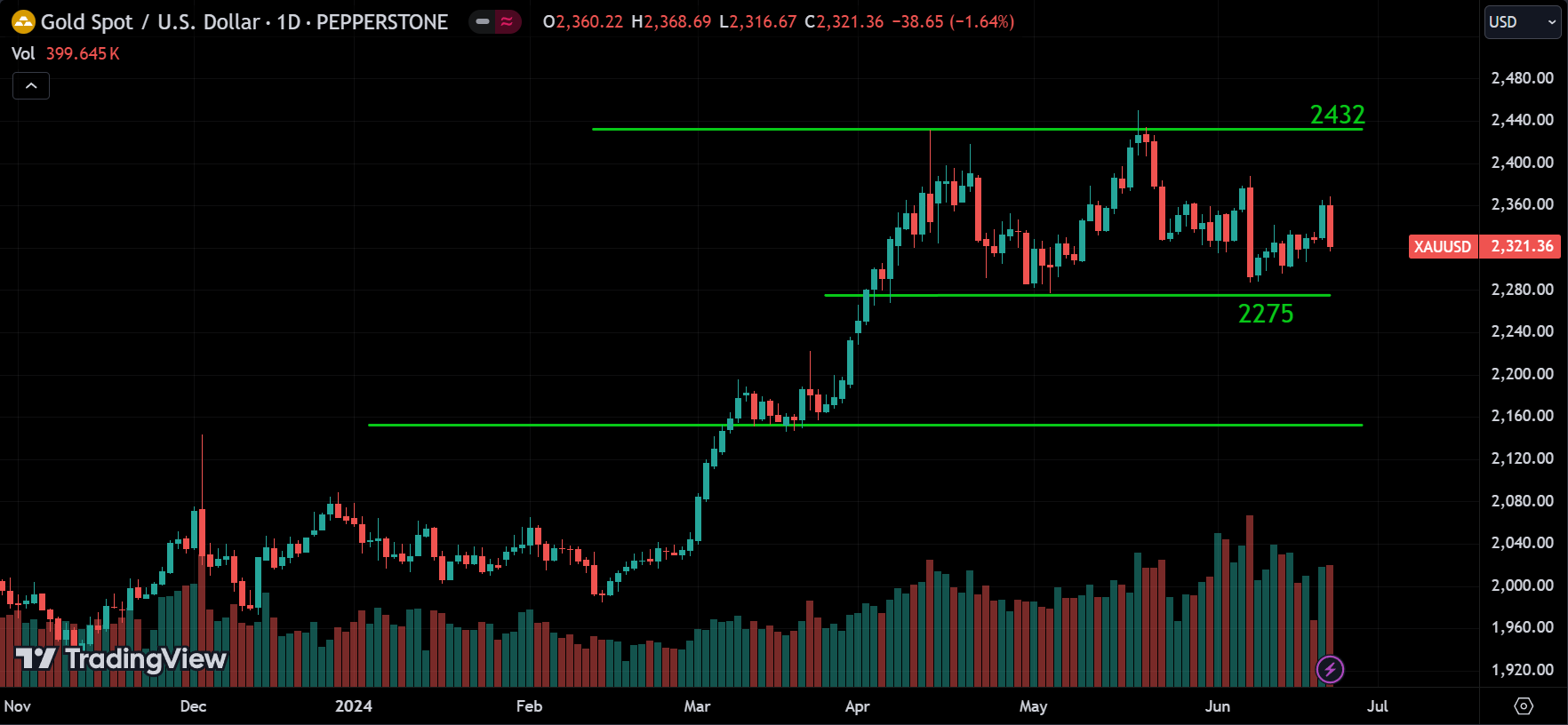 XAUUSD Market Analysis
forexcracked.com