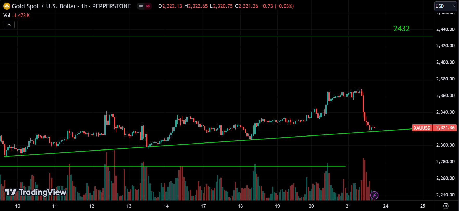 XAUUSD Market Analysis
forexcracked.com