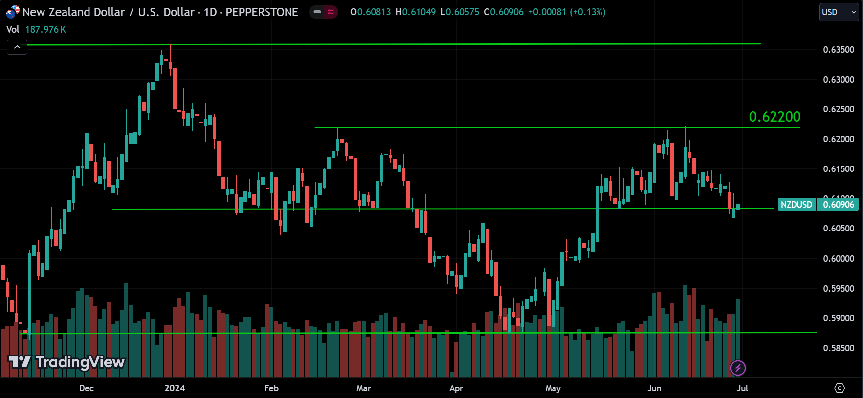 NZDUSD Market Analysis[2024.06.30]
forexcracked.com