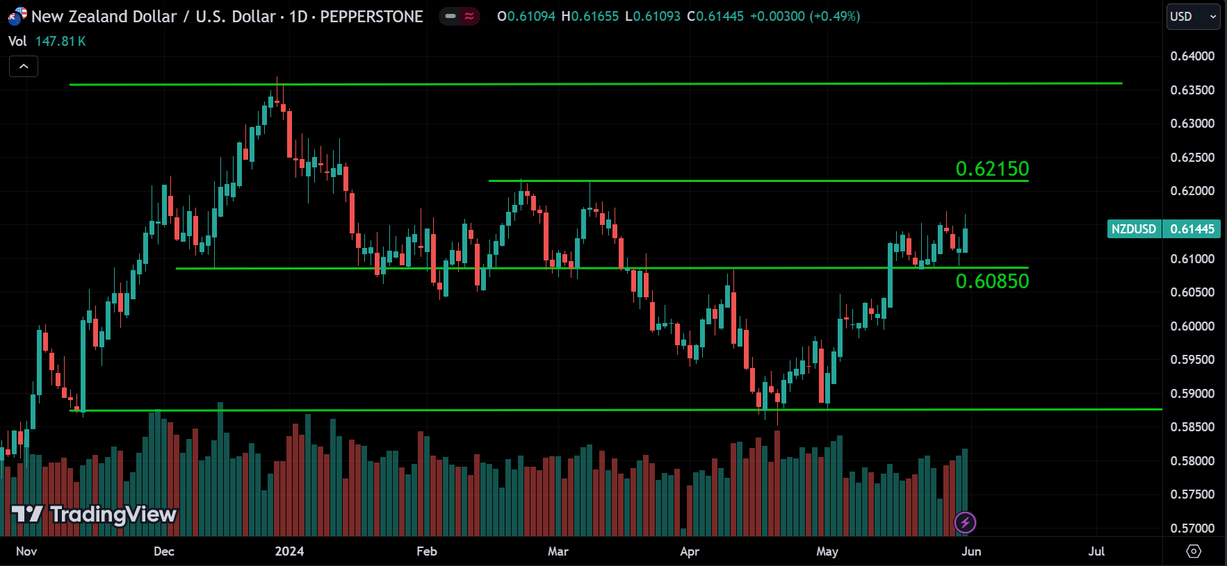 NZDUSD weekly market analysis
forexcracked.com