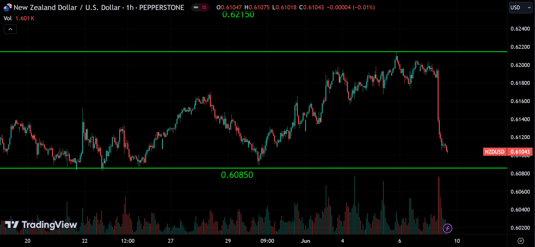 NZDUSD Weekly Market Analysis
forexcracked.com