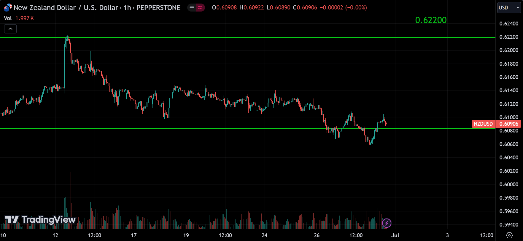 NZDUSD Market Analysis[2024.06.30]
forexcracked.com