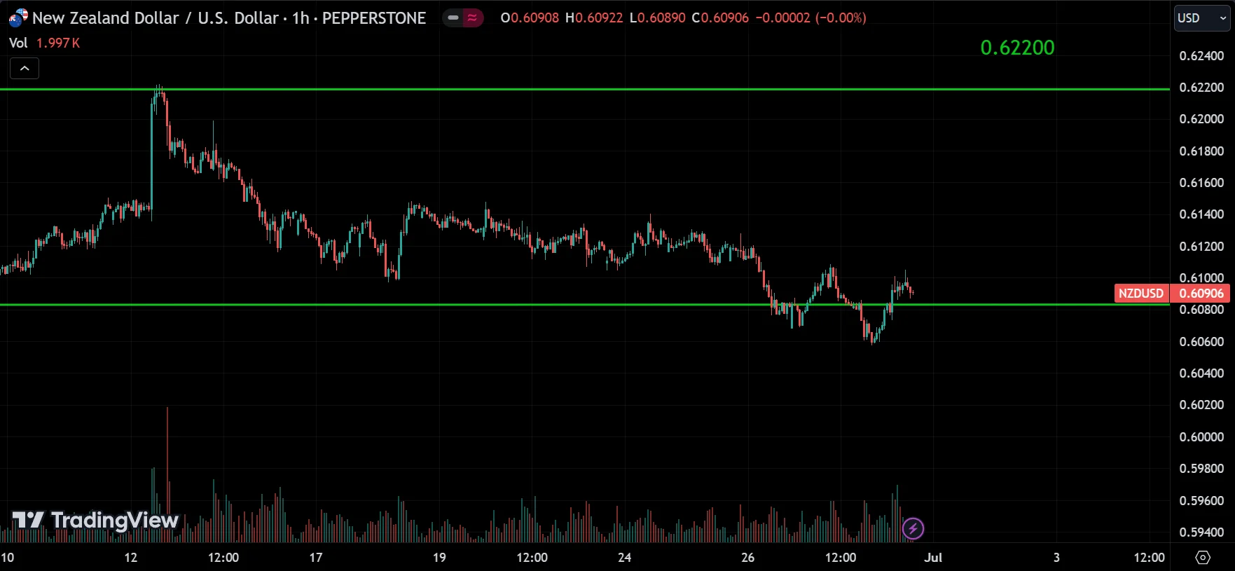 NZDUSD Market Analysis[2024.06.30]
forexcracked.com