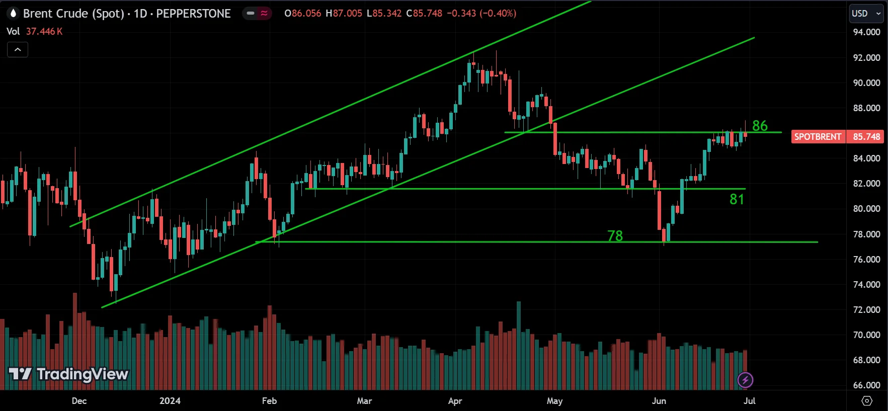 CRUDE OIL Market Analysis[2024.06.30]
forexcracked.com