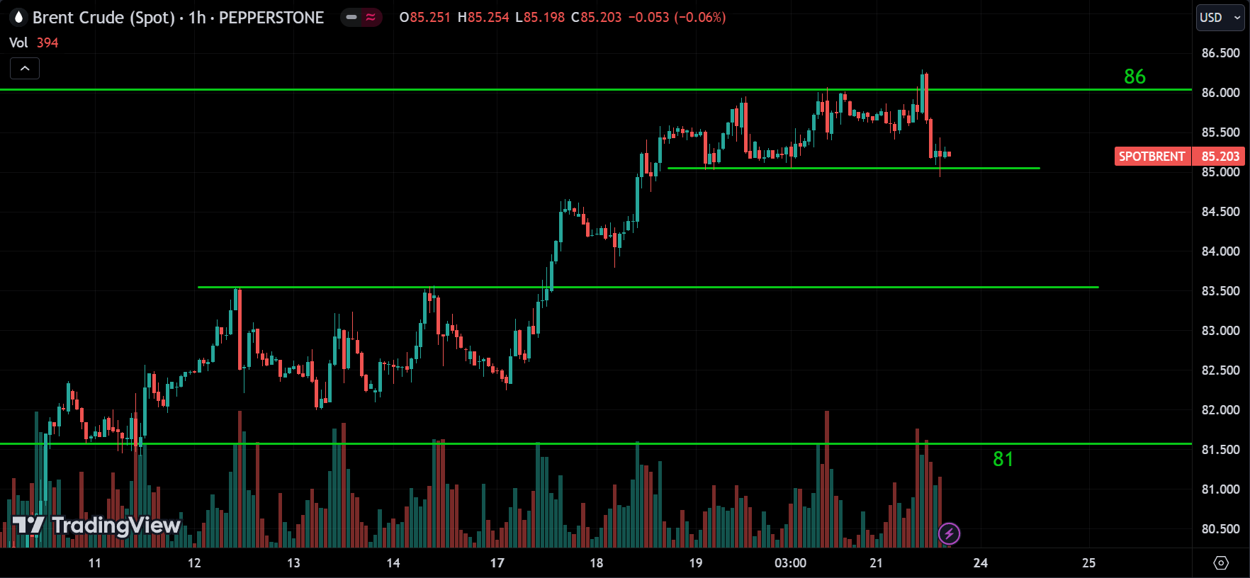 Brent Crude Spot Market Analysis
forexcracked.com