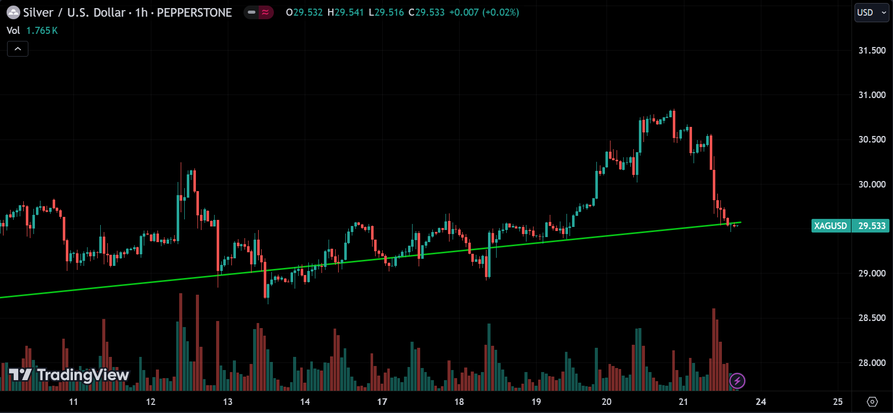 XAGUSD Market Analysis
forexcracked.com