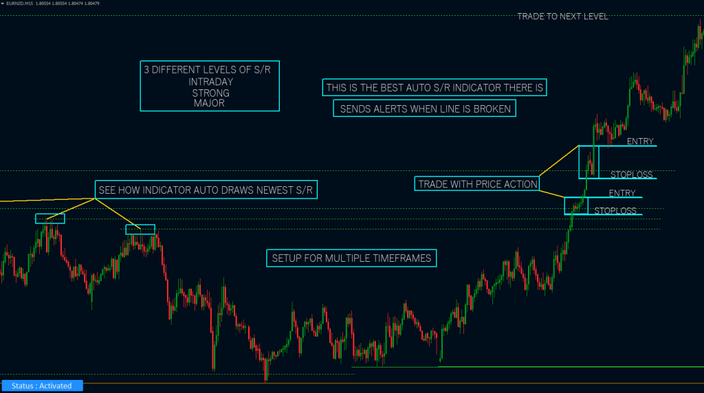 Support & Resistance Indicator FREE Download ForexCracked.com