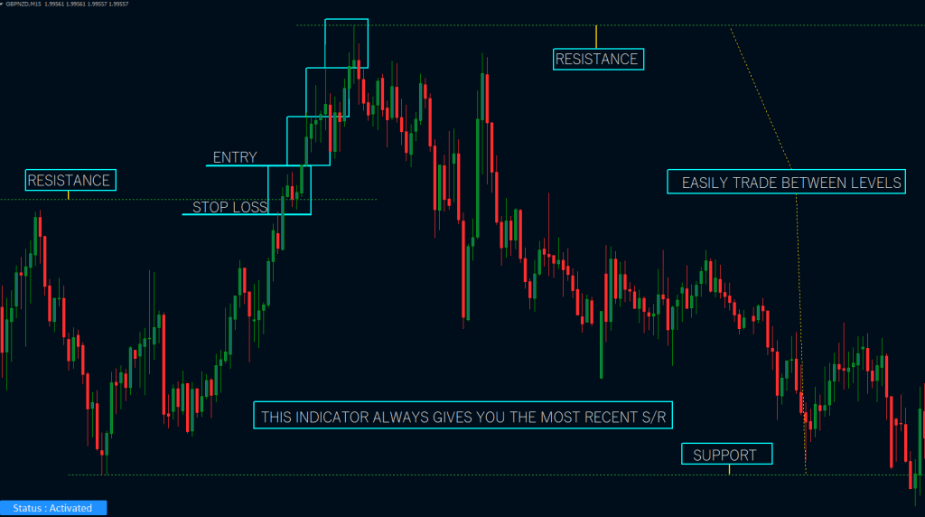 Support and Resistance Indicator FREE Download ForexCracked.com