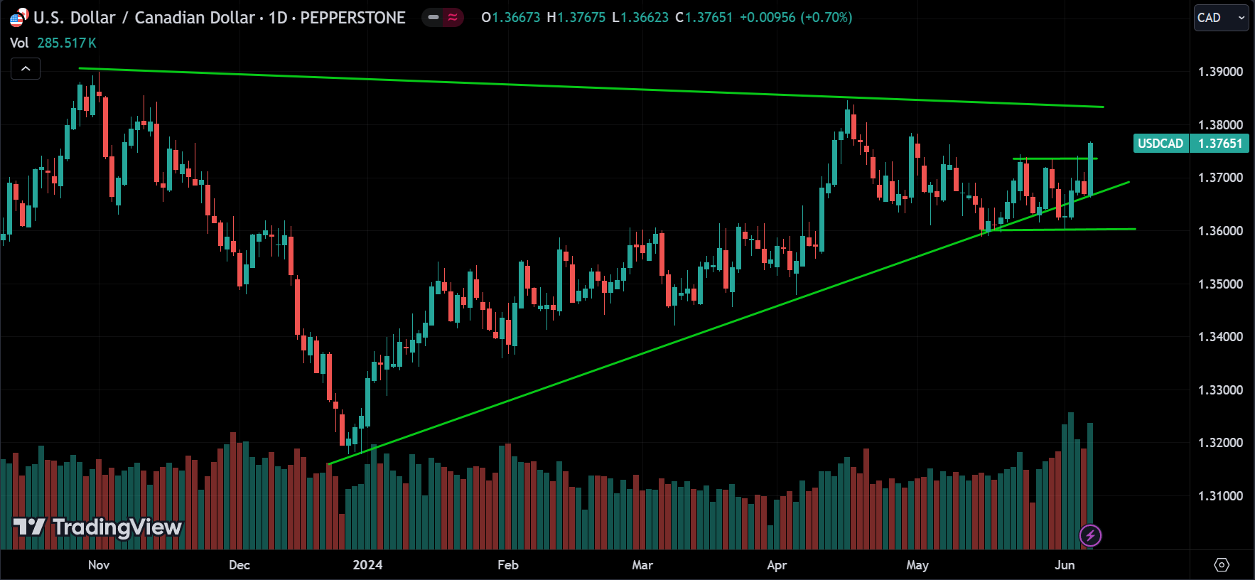 USDCAD Weekly Market Analysis
forexcracked.com