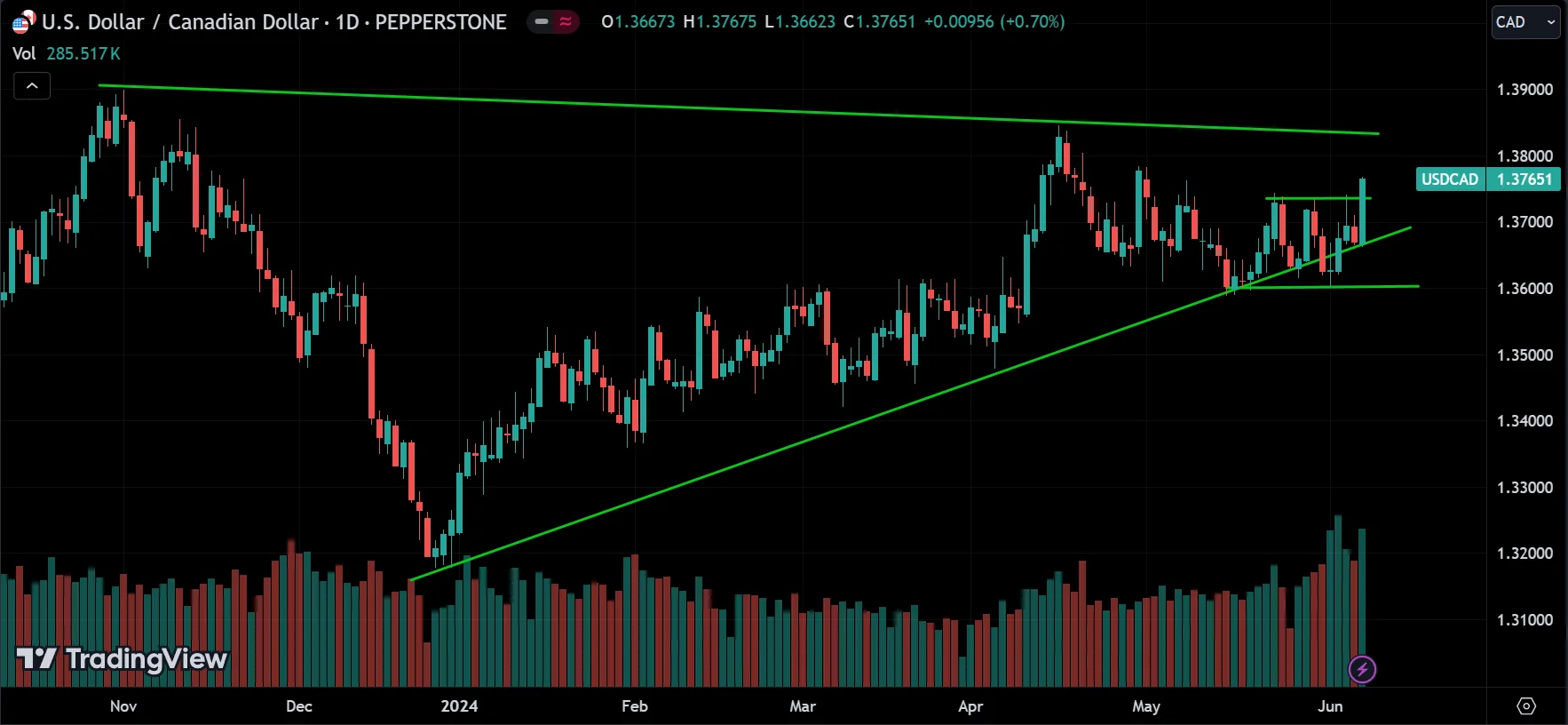 USDCAD Weekly Market Analysis
forexcracked.com