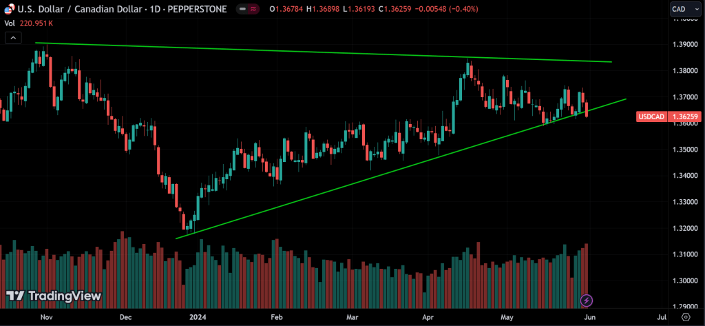 USDCAD weekly market analysis
forexcracked.com