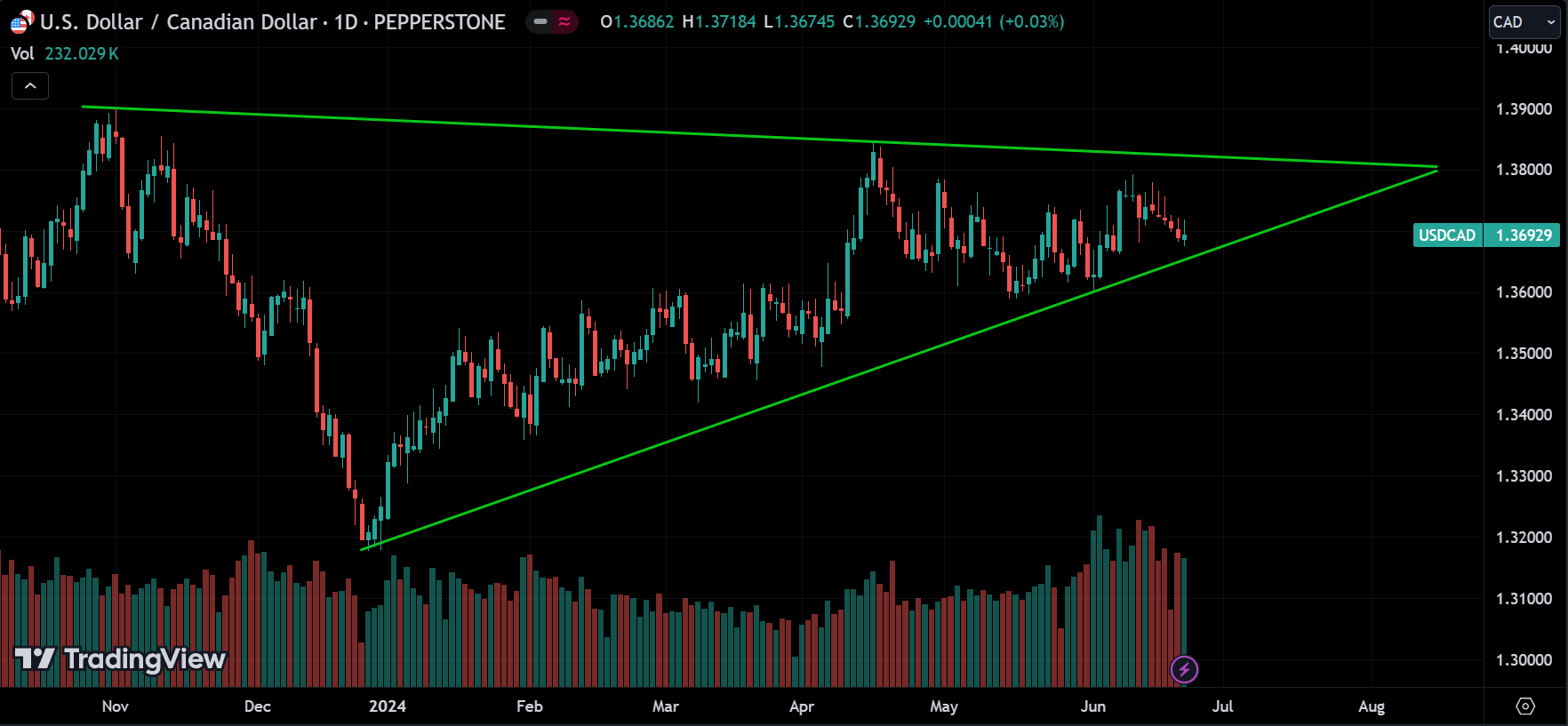 USDCAD Market Analysis
forexcracked.com