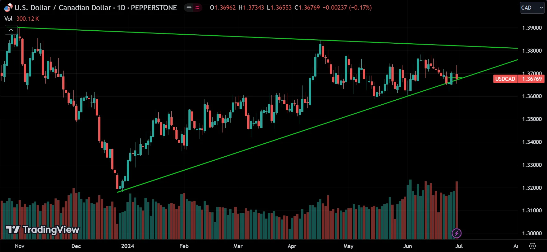 USDCAD Market Analysis[2024.06.30]
forexcracked.com