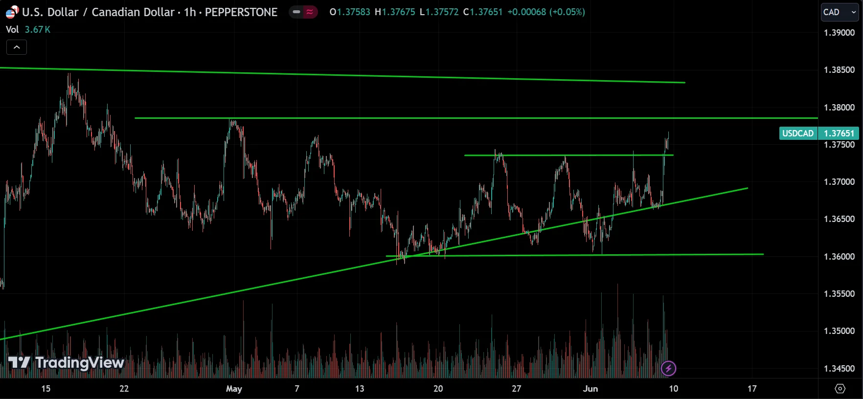 USDCAD Weekly Market Analysis
forexcracked.com