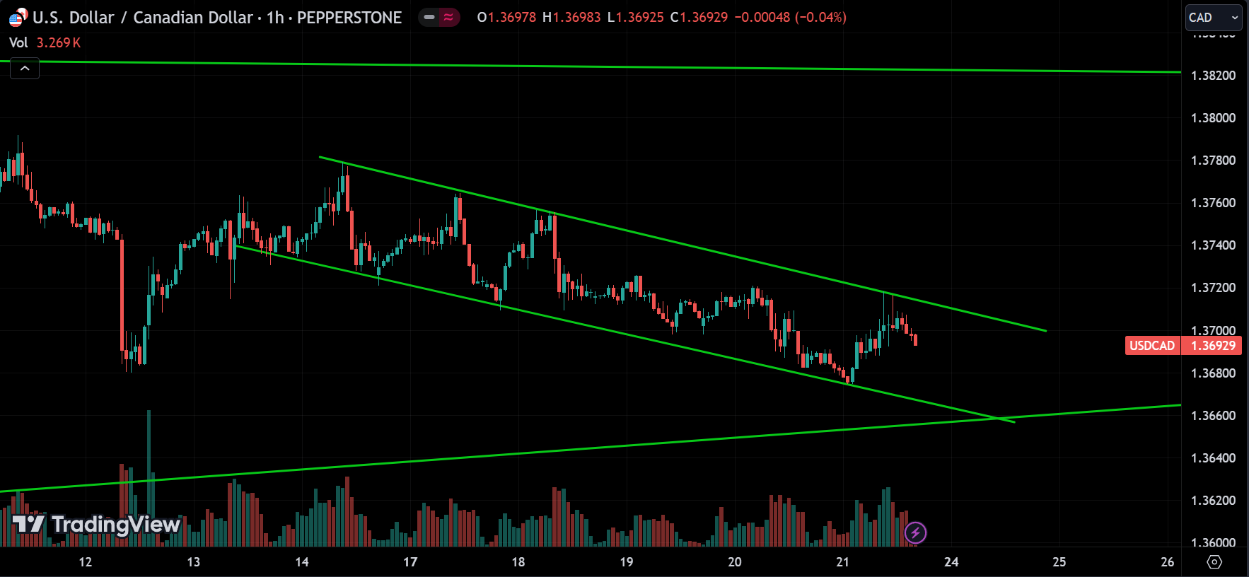 USDCAD Market Analysis
forexcracked.com