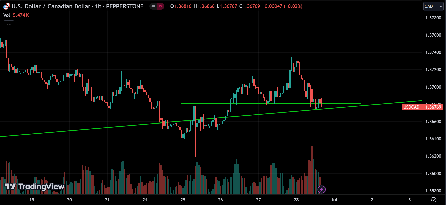 USDCAD Market Analysis[2024.06.30]
forexcracked.com