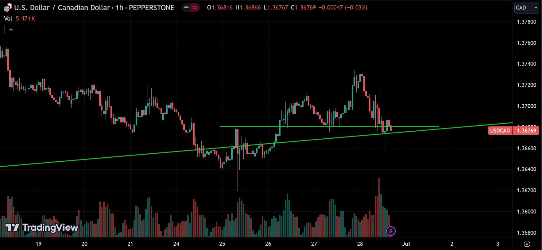 USDCAD Market Analysis[2024.06.30]
forexcracked.com