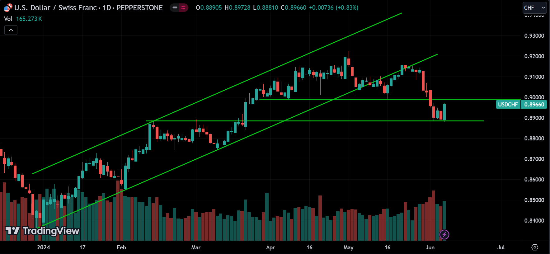 USDCHF Weekly Market Analysis
forexcracked.com