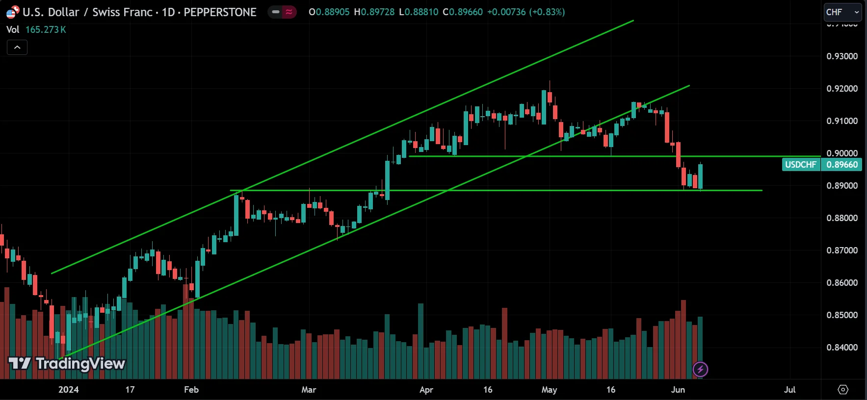 USDCHF Weekly Market Analysis
forexcracked.com