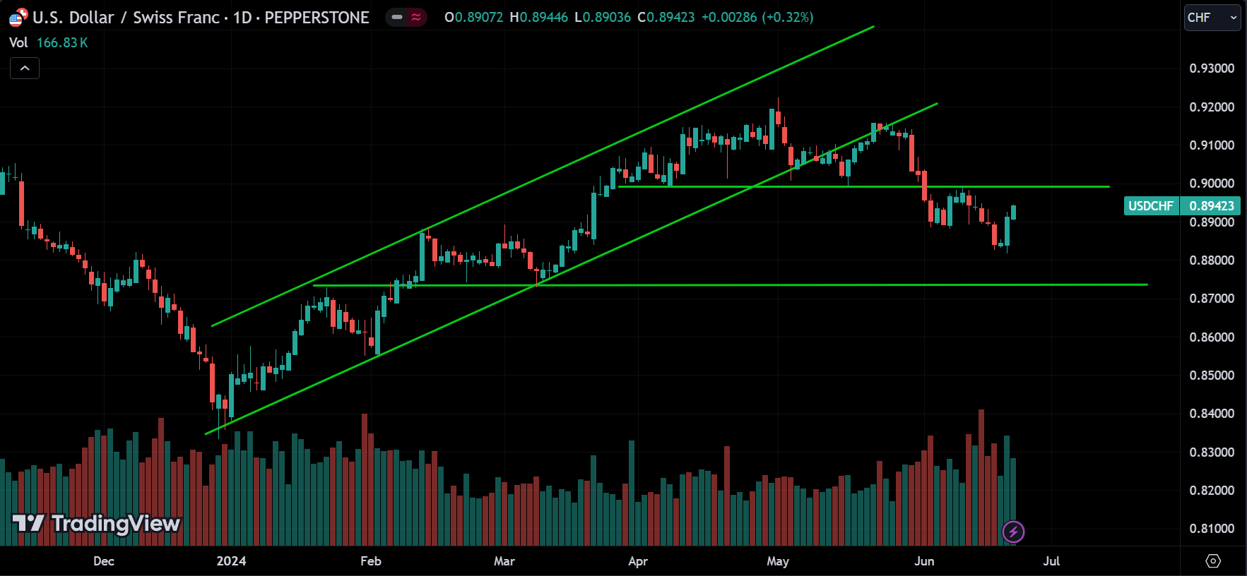 USDCHF Market Analysis
forexcracked.com