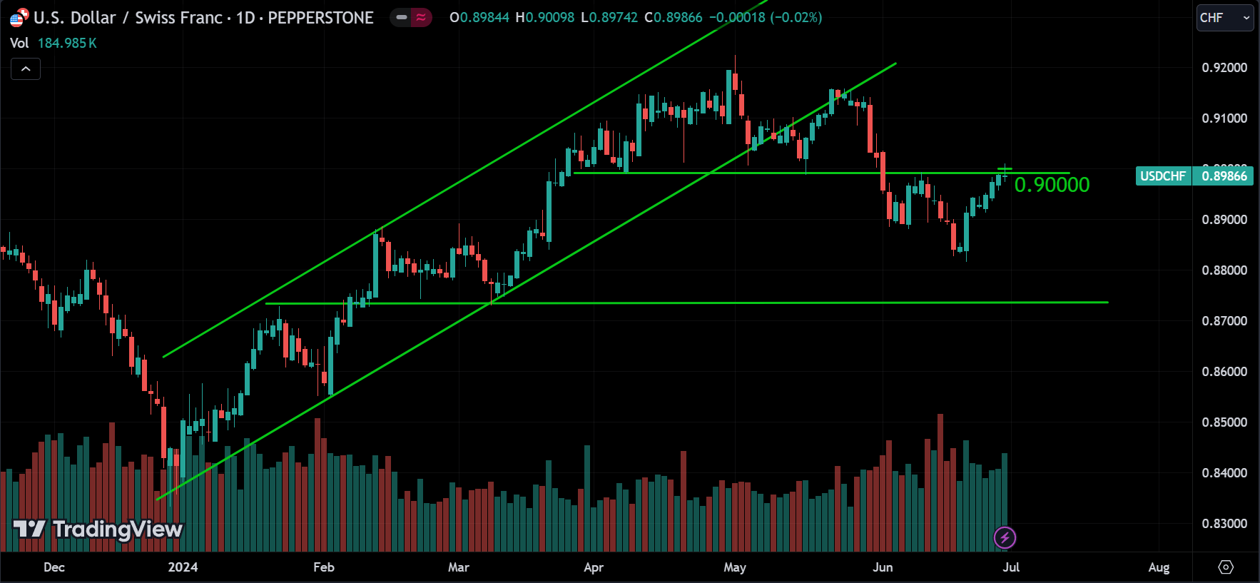 USDCHF Market Analysis[2024.06.30]
forexcracked.com