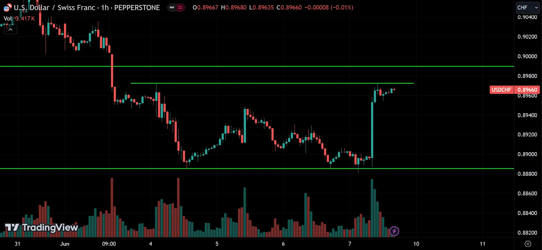 USDCHF Weekly Market Analysis
forexcracked.com