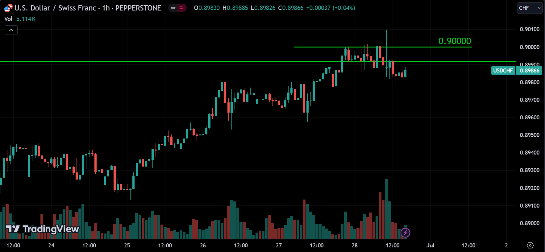 USDCHF Market Analysis[2024.06.30]
forexcracked.com