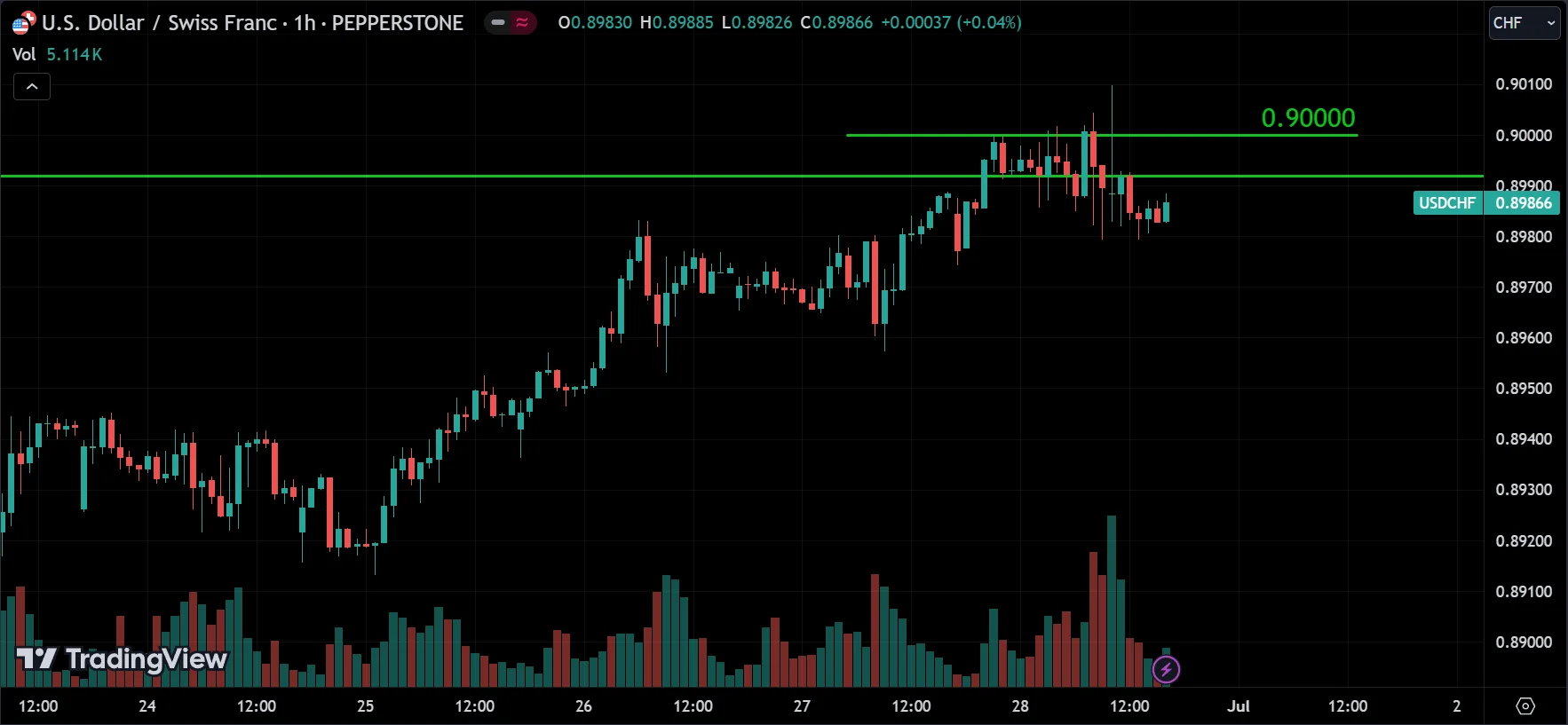 USDCHF Market Analysis[2024.06.30]
forexcracked.com