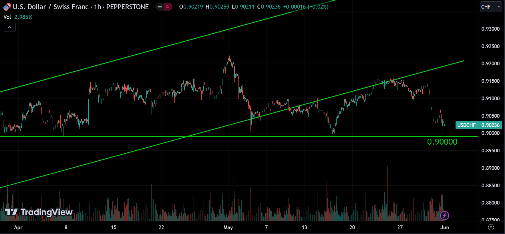 USDCHF weekly market analysis
forexcracked.com