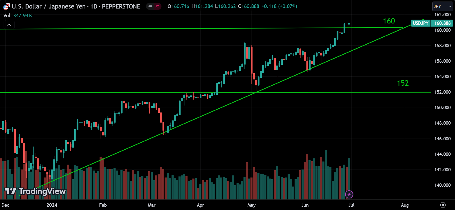 USDJPY Market Analysis[2024.06.30]
forexcracked.com