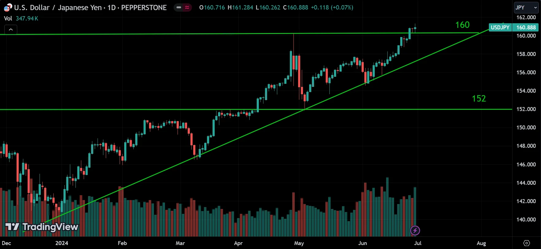 USDJPY Market Analysis[2024.06.30]
forexcracked.com