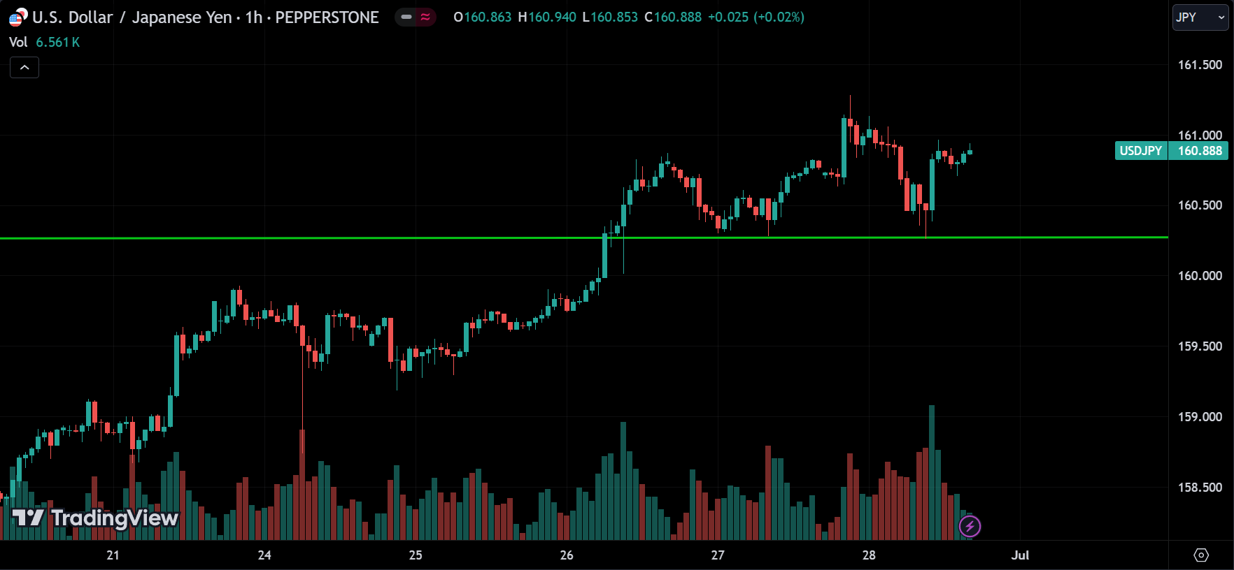 USDJPY Market Analysis[2024.06.30]
forexcracked.com