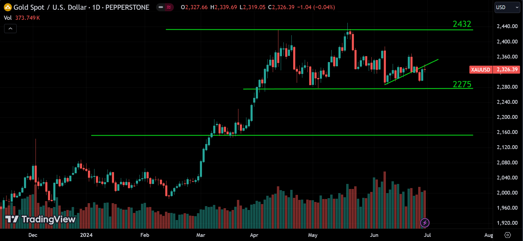 XAUUSD Market Analysis[2024.06.30]
forexcracked.com