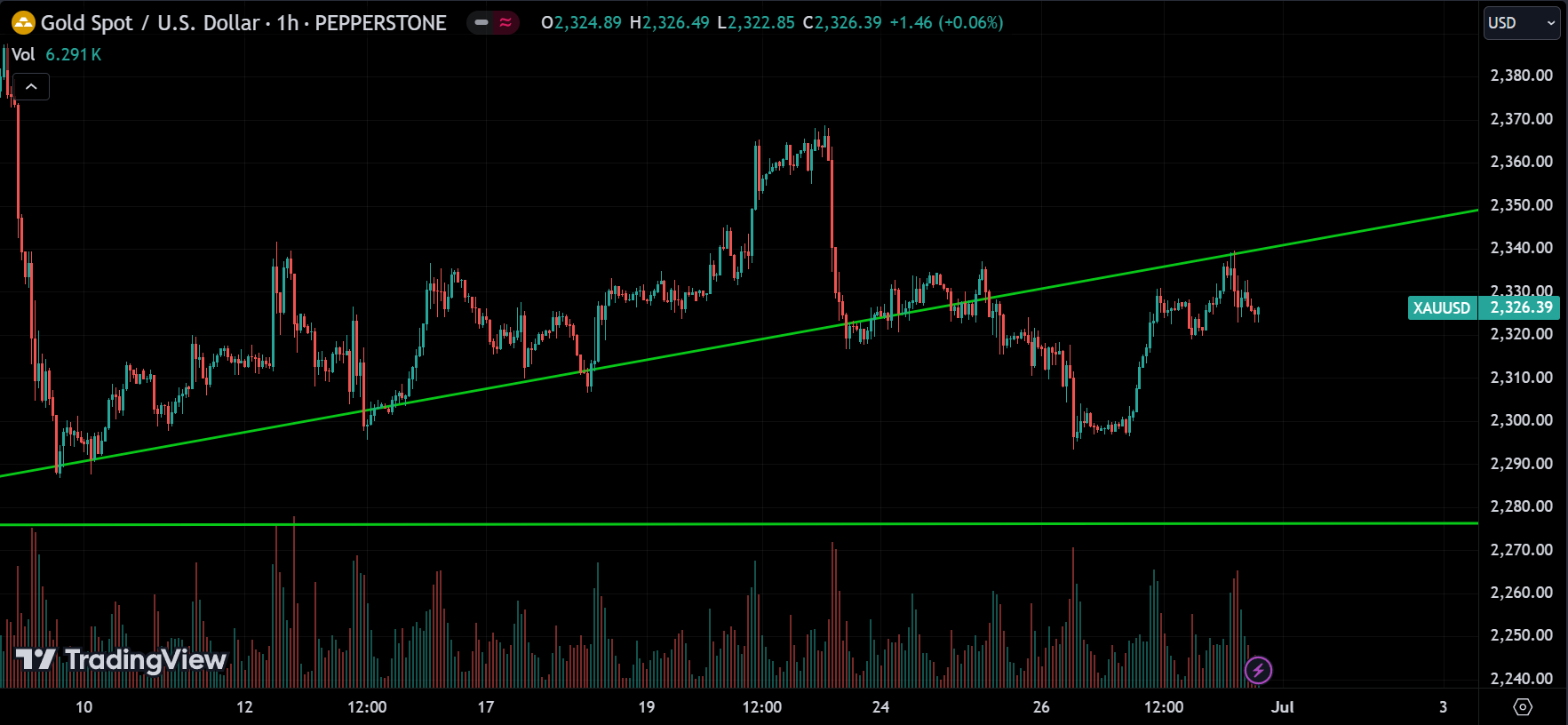 XAUUSD Market Analysis[2024.06.30]
forexcracked.com