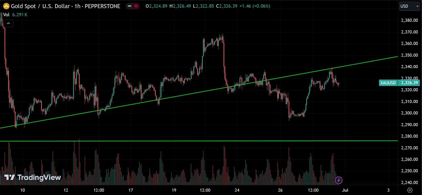 XAUUSD Market Analysis[2024.06.30]
forexcracked.com