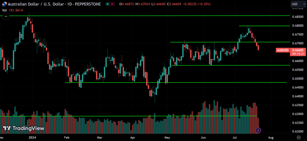 AUDUSD Price Action Technical Analysis
forexcracked.com